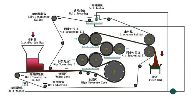 帶式壓濾機(jī)